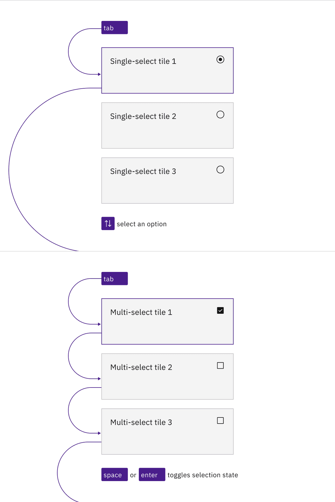 Example of tab stops and navigation of selectable tiles with single-select and
multi-select functionality